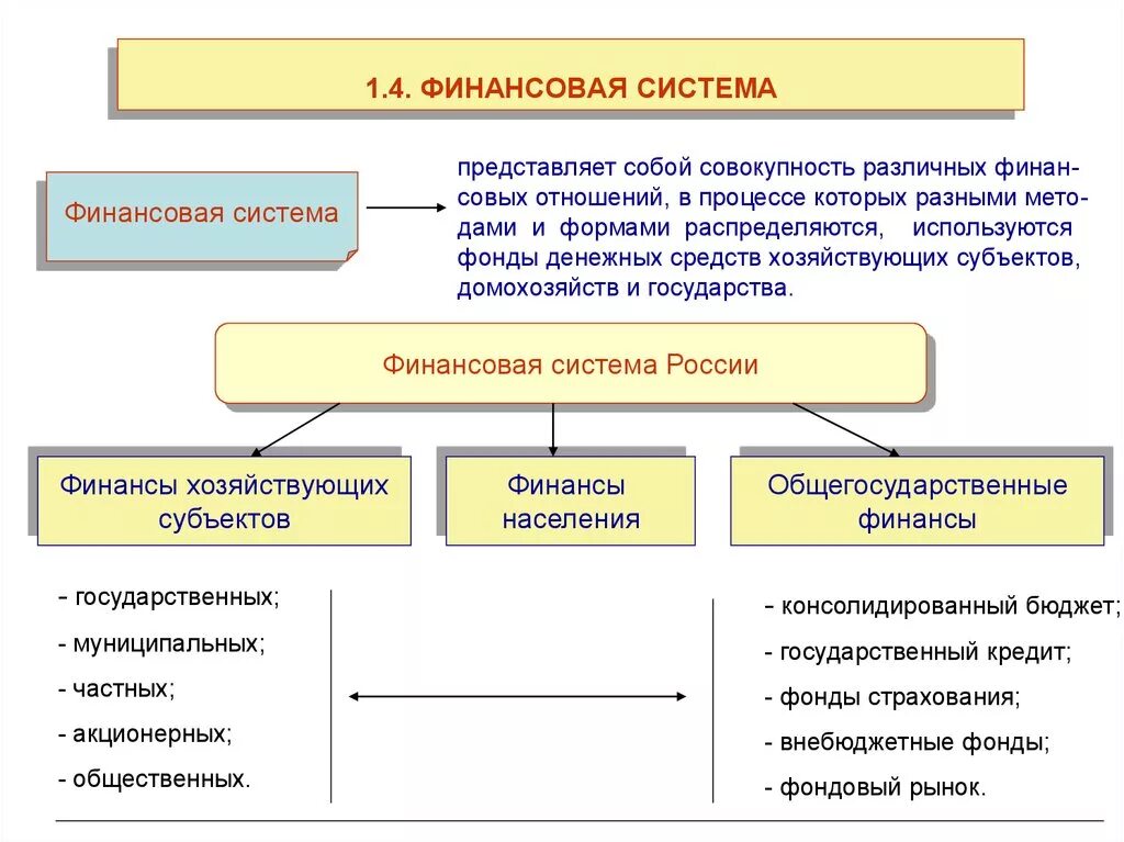 Включает система финансов