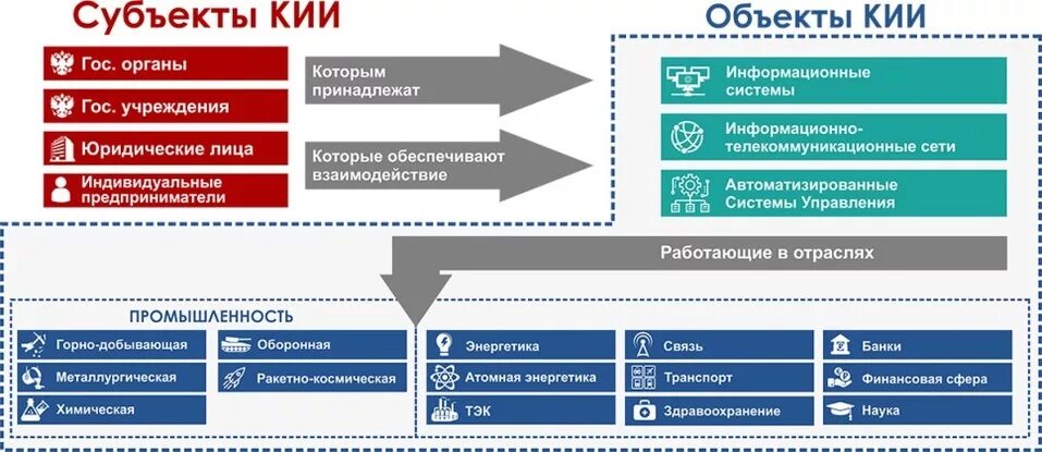 Объекты критической информационной инфраструктуры. Субъекты и объекты критической информационной инфраструктуры. Критическая информационная инфраструктура. Субъекты и объекты кии.