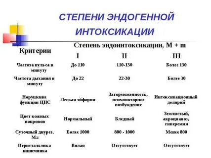 Эндогенная интоксикация