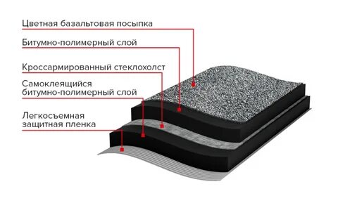Материал слоя