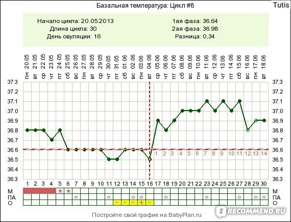 Ановуляторный цикл график базальной температуры. График базальной температуры ановуляторного цикла. Ановуляторный график БТ. Ановуляторный цикл БТ. Овуляция позже срока