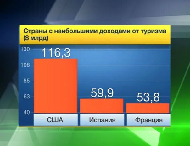 Доходы от туризма во франции. Главный источник дохода страны туризм. Сфера услуг египта. Доходы от туризма по странам. Доходы от туризма по странам.