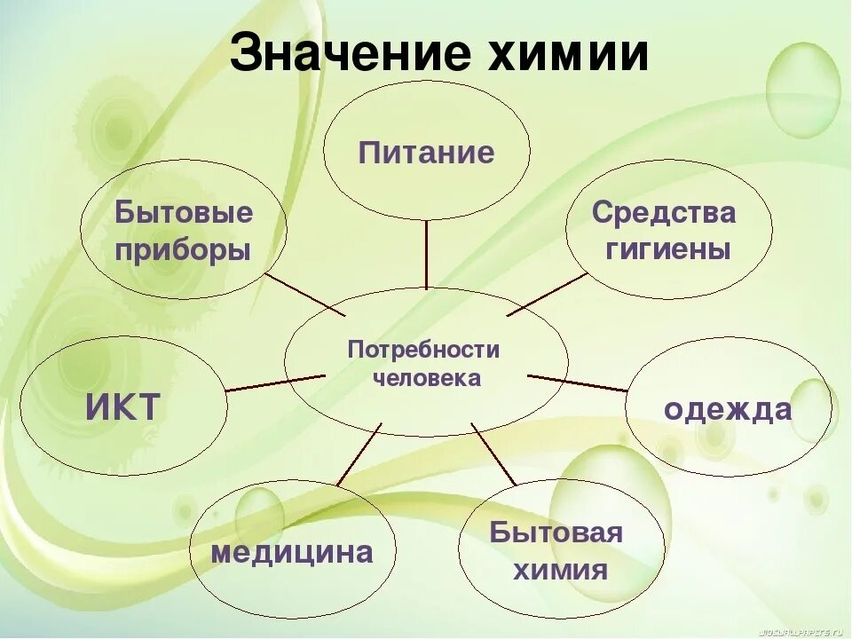 Значение химии 8 класс. Схема иллюстрирующая значение химии. роль химии в жизни человека. значение химии в жизни человека. химия в жизни человека схема.