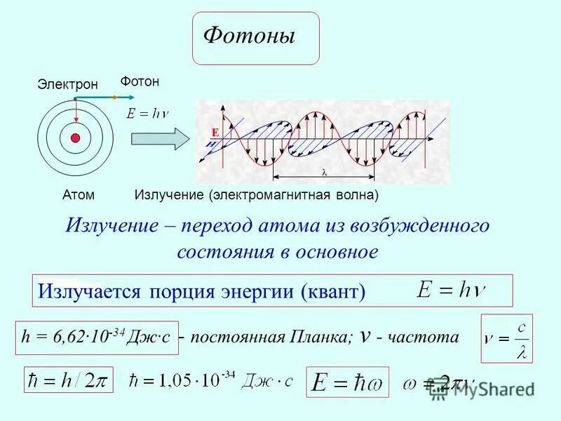 Излучение фотона это. Излучение фотона. Квант электромагнитного излучения. Фотон электрон Квант. При излучении атомом фотона применяют формулы.
