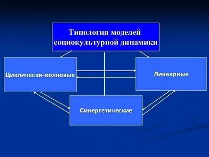 Типология моделей