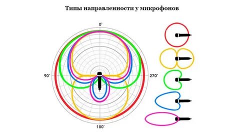 Диаграммы микрофонов