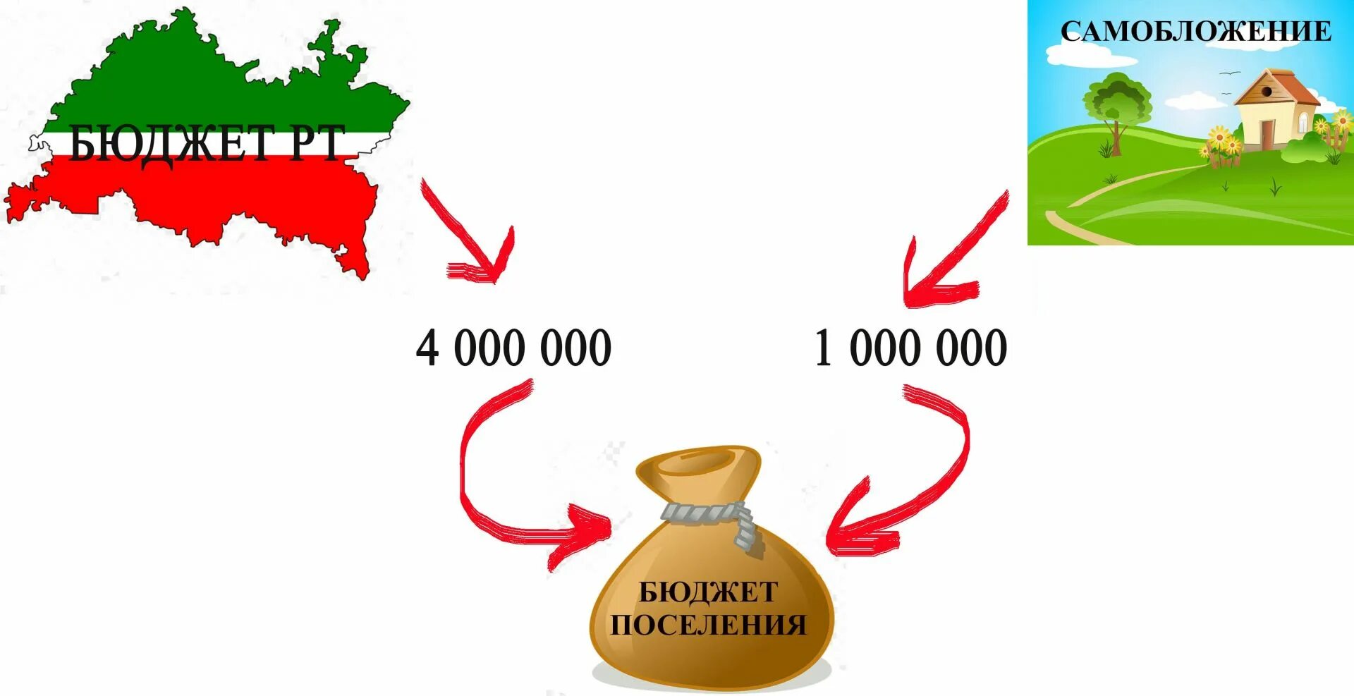 Самообложение. Средства самообложения граждан. Самообложение картинки. Проект самообложения граждан.