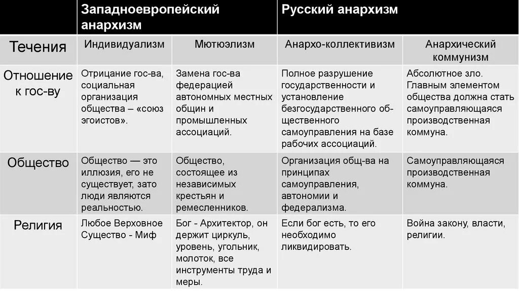 Анархизм таблица. Таблица идеология анархизм. Идеологии 19 века таблица. Социализм анархизм таблица. Представители либерального направления общественной мысли