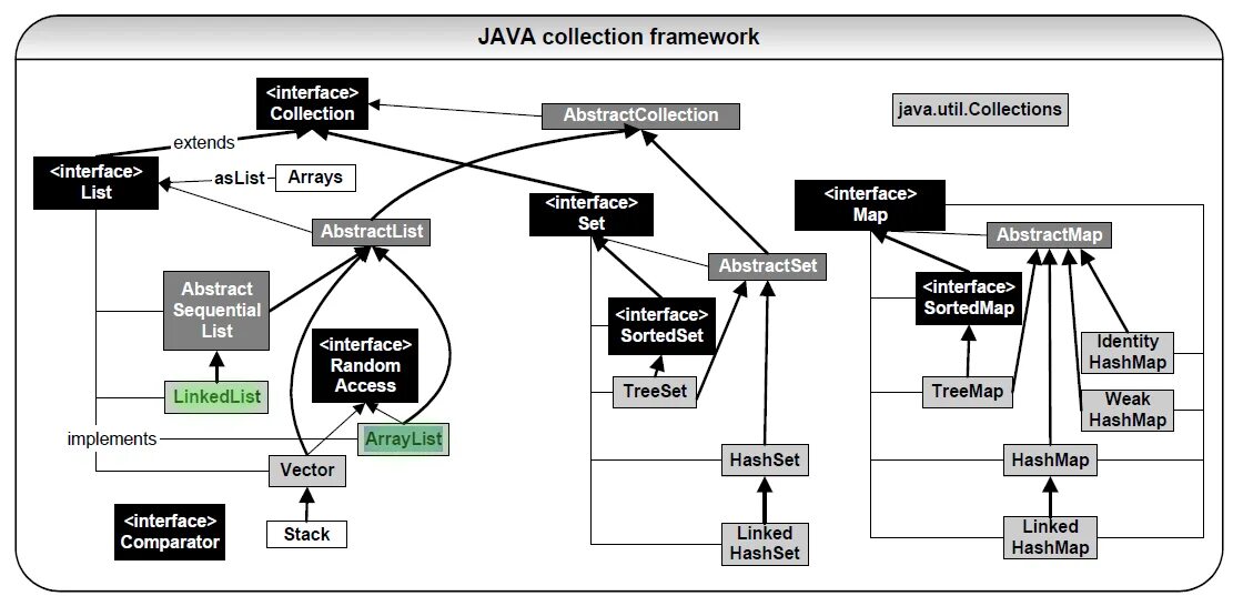 Interface list. Структура java collection Framework. Иерархия классов collection java. Иерархия интерфейсов коллекций java. Схема java collections Framework.