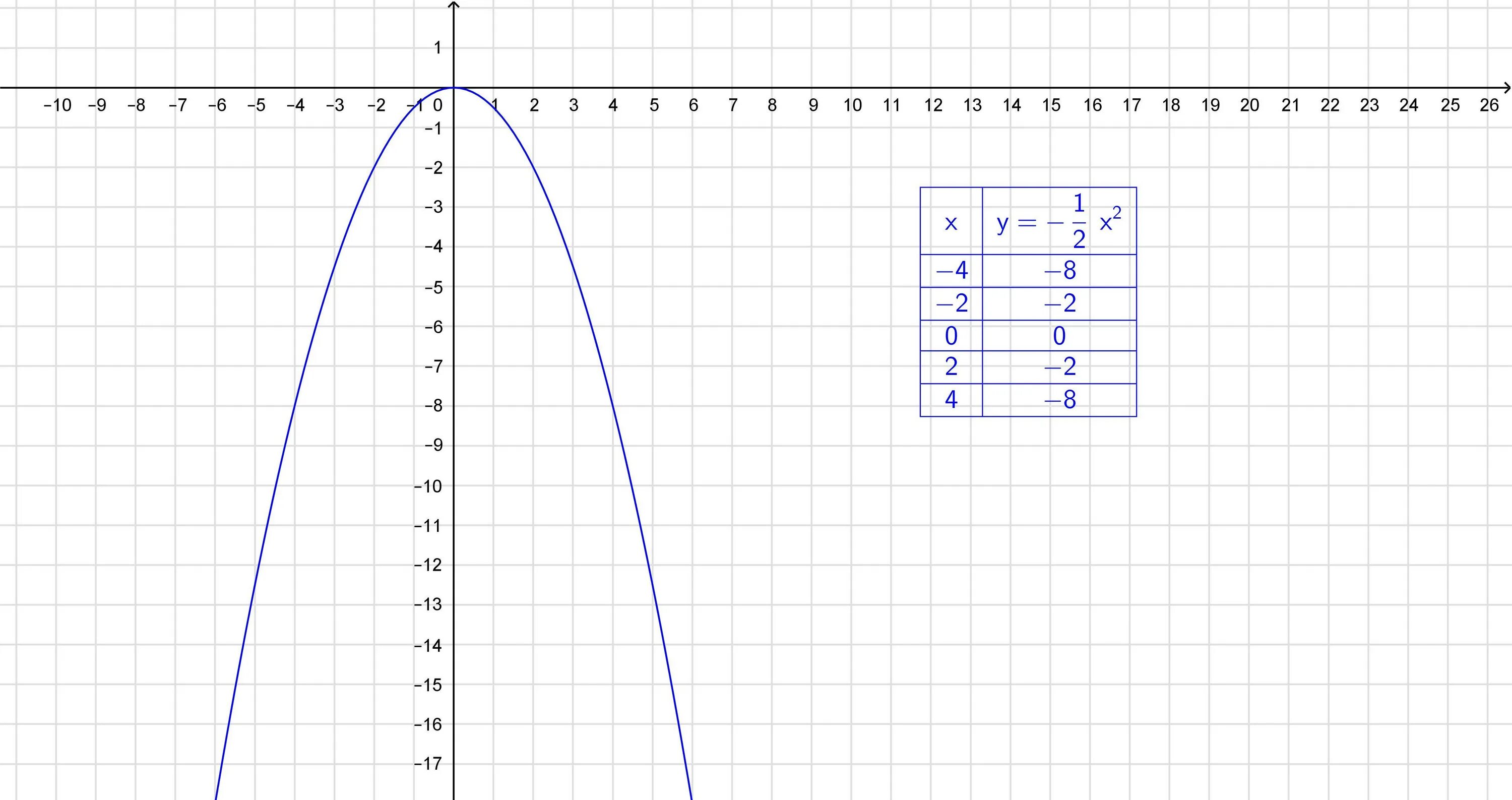 Функция 1 2 x в квадрате. Функций у=х^2, у=2х^2, у=1/2х^2. график функции у 2х в квадрате. график функции у 1/3х в квадрате. парабола 1/3х в квадрате.
