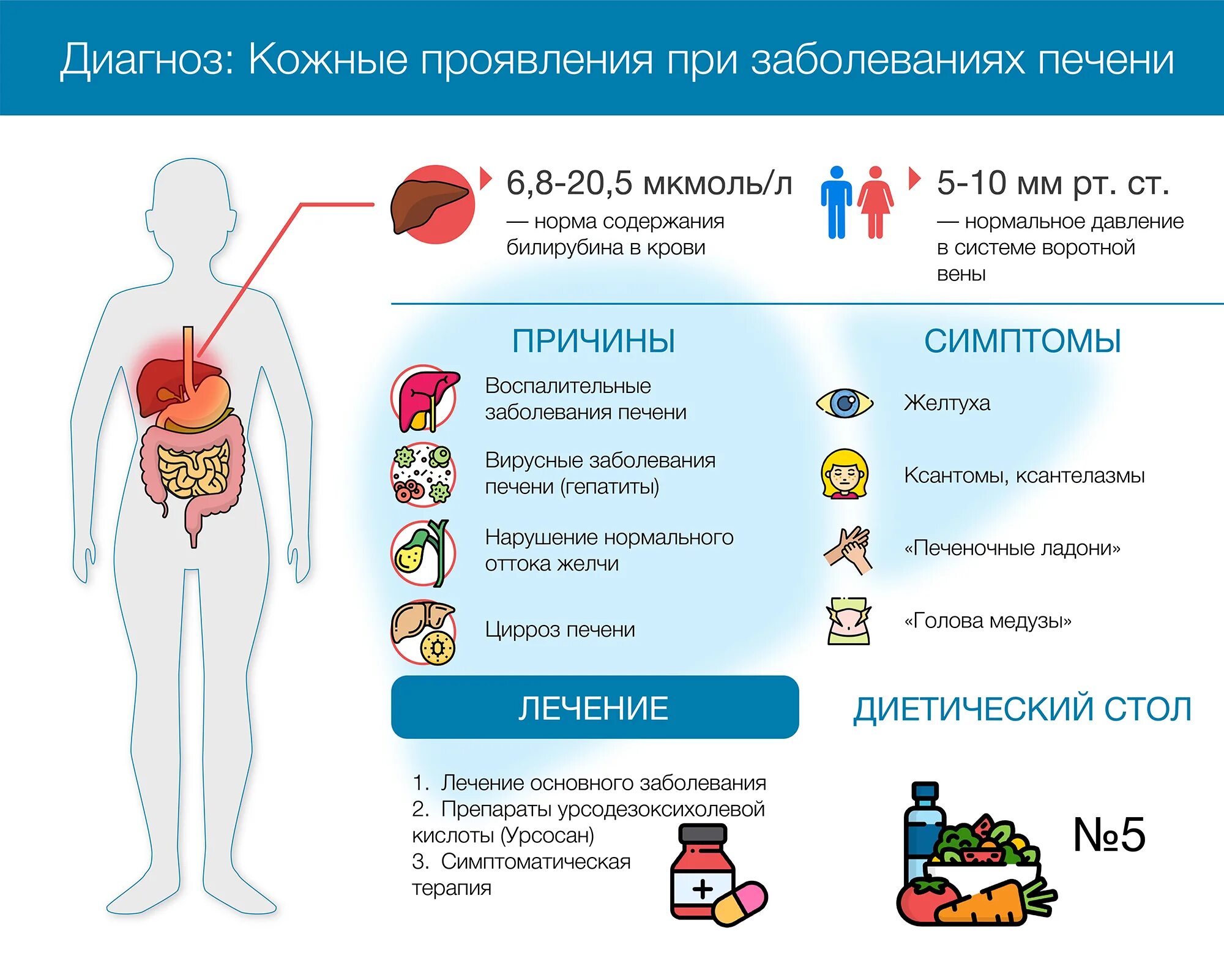 Диагноз с печенью