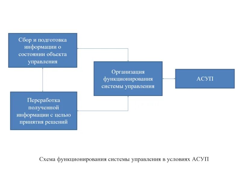 Получения информации о состоянии объекта. Схема функционирования системы с управлением?. основа функционирования системы управления. информация о состоянии объекта управления. получение информации о состоянии объекта управления это.