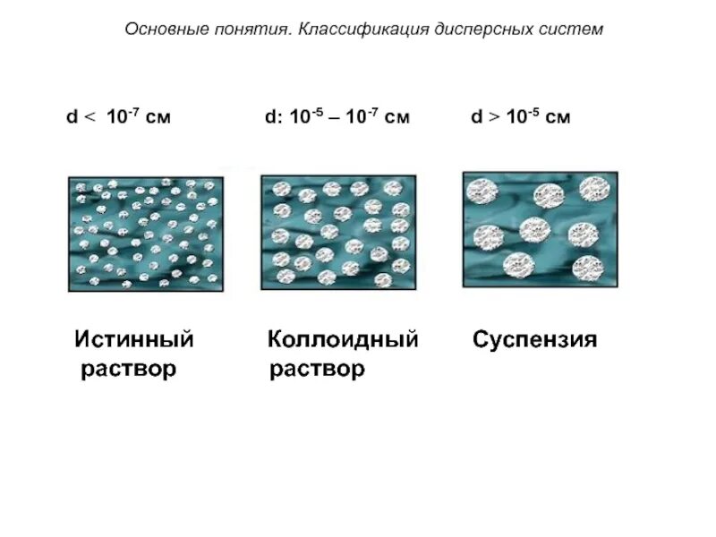 Суспензия это дисперсная система в которой