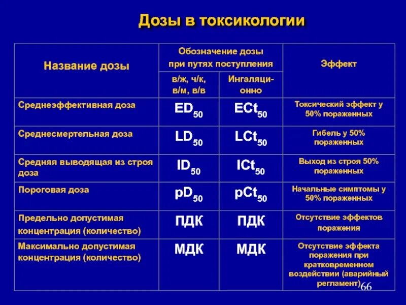 Системы дозировки