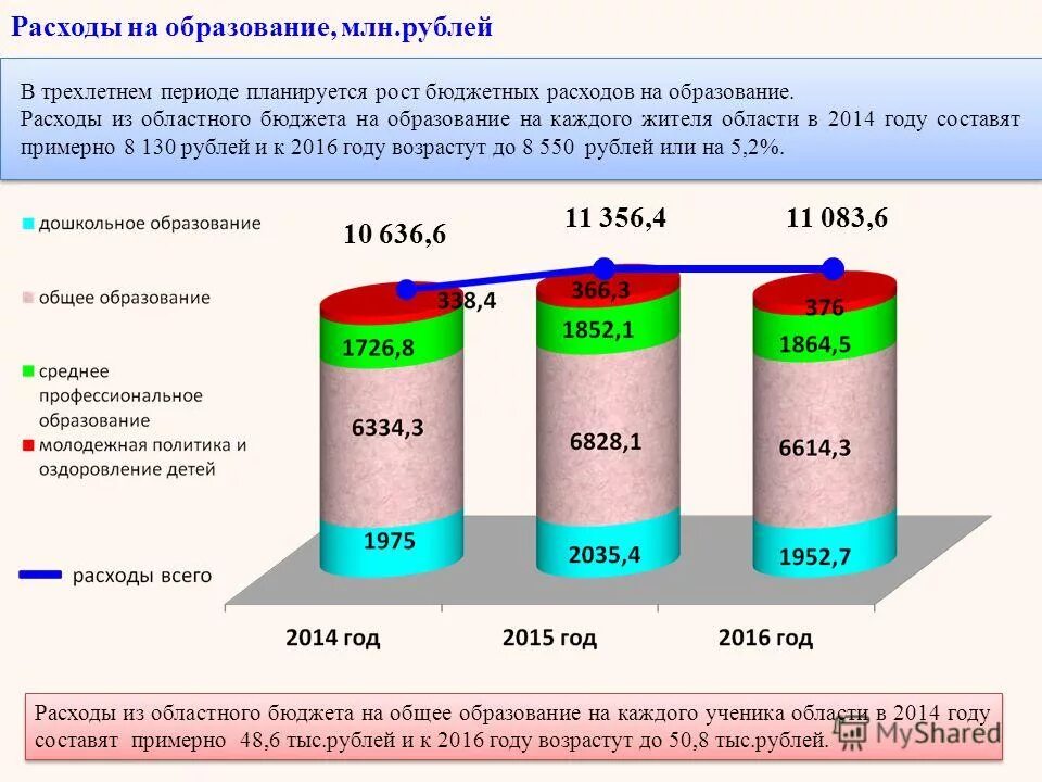расходы областного бюджета