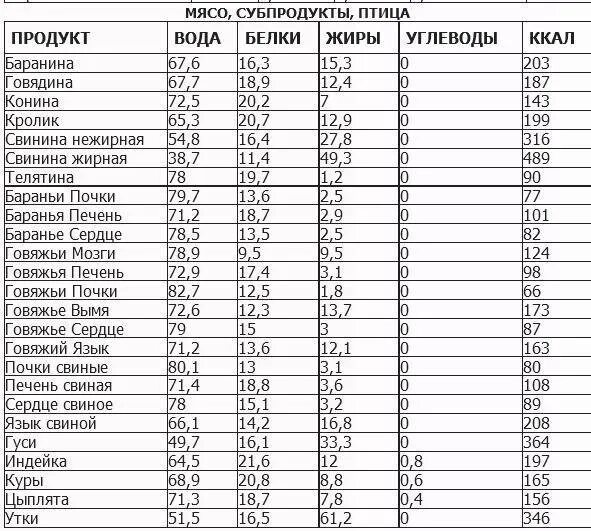 Субпродукты ккал. Таблица калорийности мяса и субпродуктов. Калорийность субпродуктов говядины. Свиные почки калорийность.