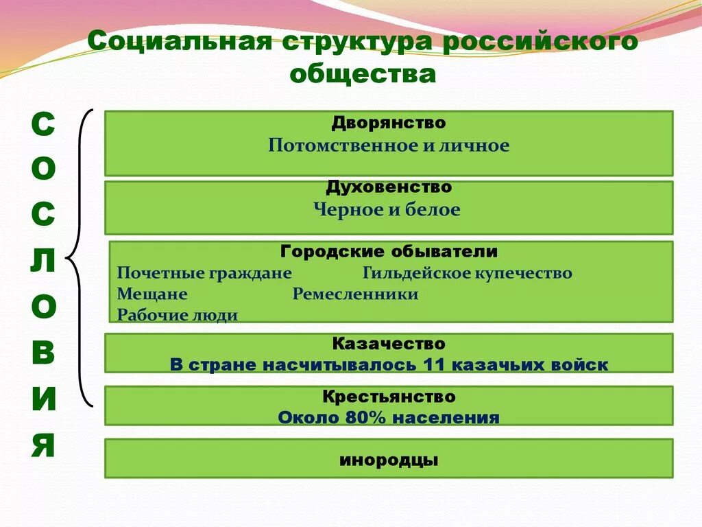 Слои общества в россии в 19. Социальная структура российского общества 19 века таблица. Социальная структура российского общества на рубеже 19-20. Социальная структура общества 20 века Россия. Социальная структура 20в.