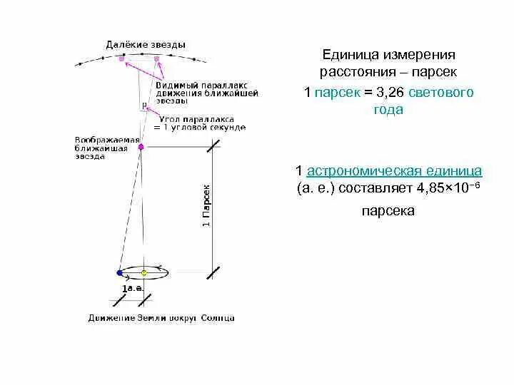 Парсек это единица измерения. Парсек это единица измерения расстояний. Единицы измерения расстояния Парсек световой год. Парсек это расстояние. Какое расстояние в световом году