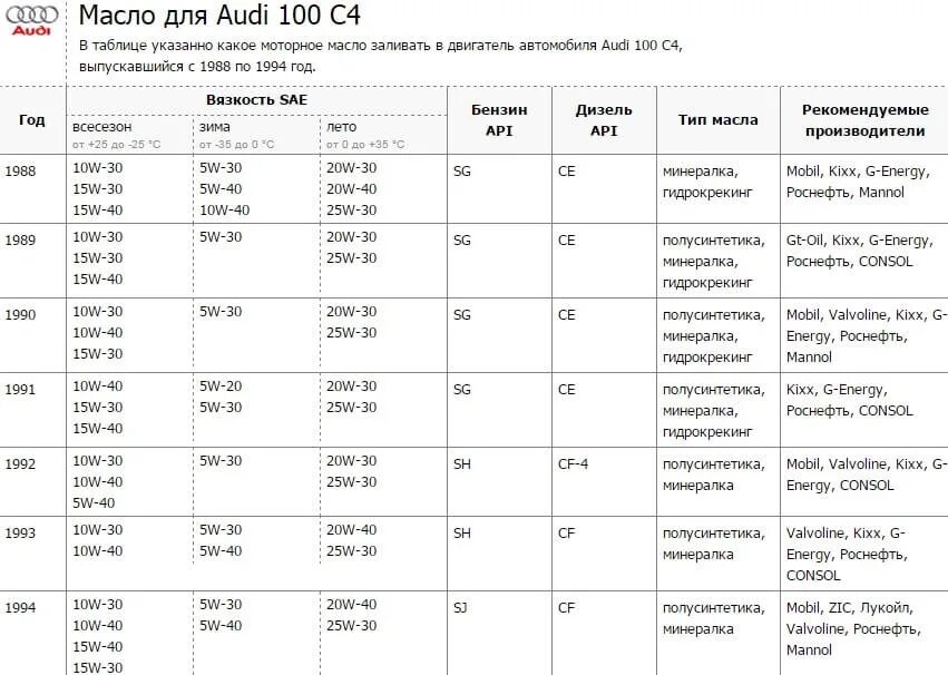Двигатели Ауди 100 с3 таблица. Объем масла Ауди 80 1.8. Масло в двигатель Ауди 100 2.3 бензин. Моторное масло в Ауди 100 2.3.