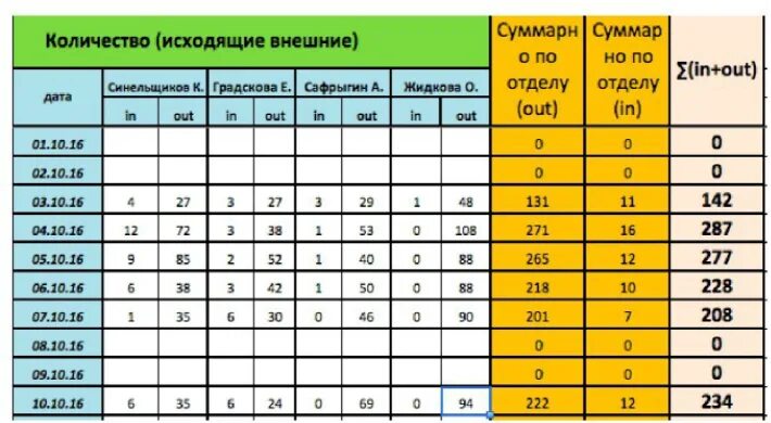 таблица холодных звонков менеджеров по продажам. отчет по звонкам менеджера. таблица в эксель холодных звонков. таблица вызовы. оценки звонков менеджеров.