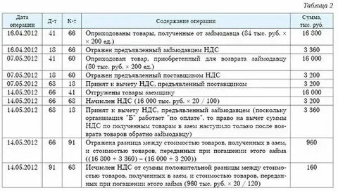 Ндс начисленный счет учета