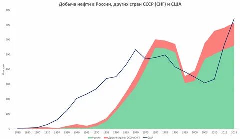 добыча нефти в россии