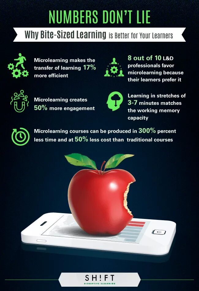 Learn bit. Microlearning. bite sized learning. bite-sized learning (microlearning). microlearning инфографика.
