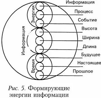 Энергия и информация пространства