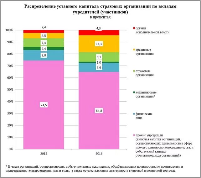 Размеры уставного капитала организационно правовых форм. Уставной капитал страховой компании. уставной капитал страховой организации это. размер уставного капитала страховой компании. минимальный уставной капитал страховой компании.