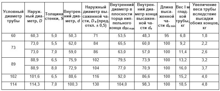 Вес 1 метра нкт