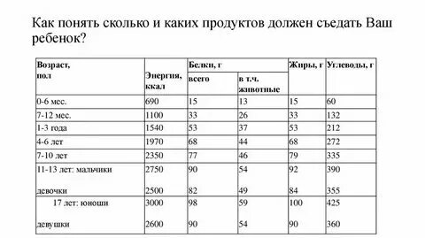 Что должен есть взрослый человек