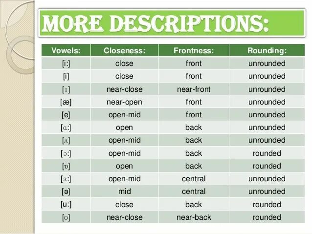 UNROUNDED. Rounded Vowels. Rounded and UNROUNDED Vowels. Vowels examples.