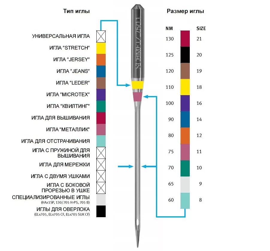 Игл расшифровка. Цветная маркировка игл для швейных машин. Иглы Шметц маркировка. Маркировка игл для швейных машин Schmetz. Цветовая маркировка игл Schmetz.