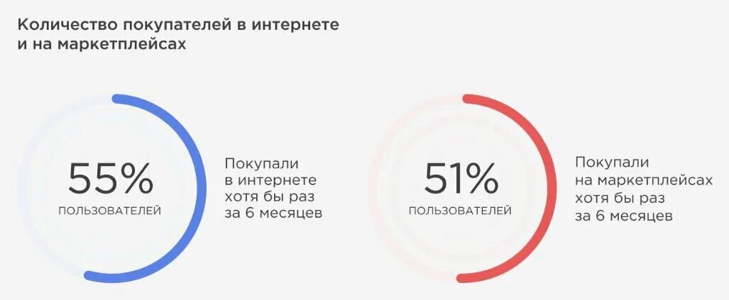 Количество покупателей на маркетплейсах. Рынок маркетплейсов в России 2022. Рост интернет торговли. Исследование маркетплейсов