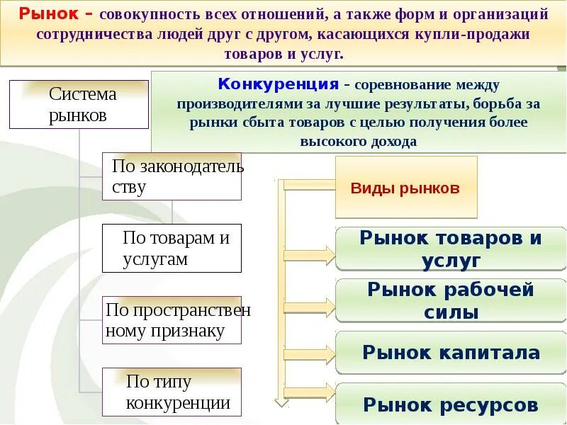 Рынок это совокупность всех отношений а также форм. Рынок это совокупность всех отношений. Рынок это совокупность всех отношений а также форм и организаций. Совокупные рынки товаров. Мировым рынком называют совокупность рыночных