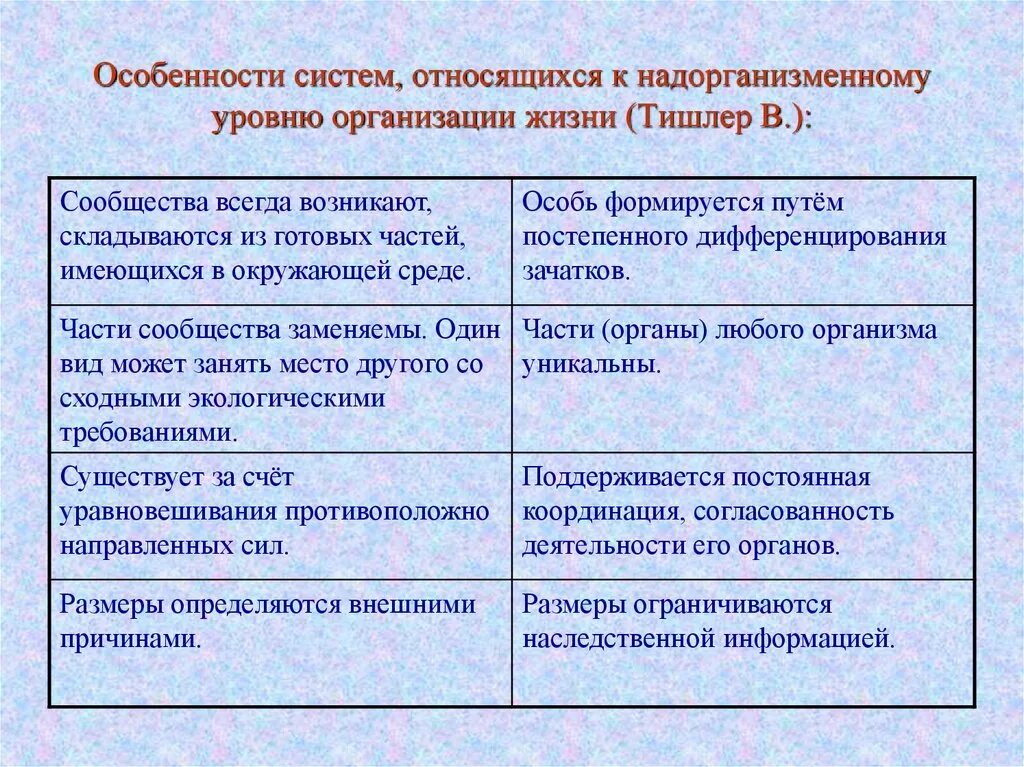 Что относится к уровню жизни. Надорганизменный уровень организации. Системы надорганизменного уровня. Уровни организации живого надорганизменный. Надорганизменные системы примеры.