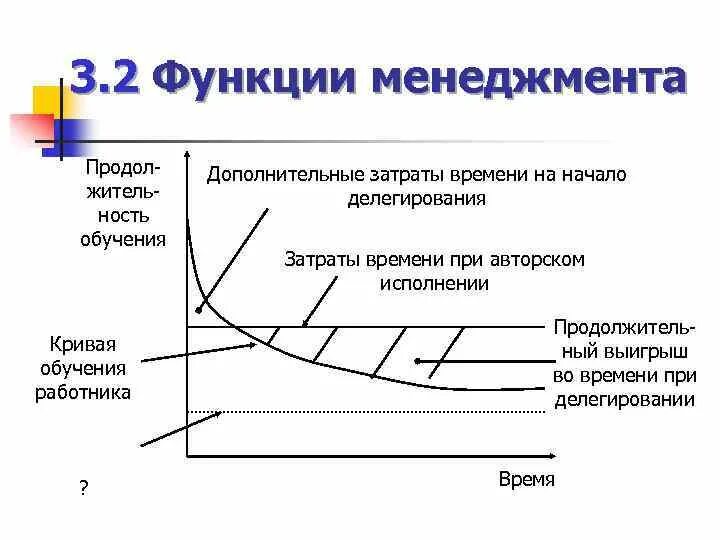 Модель время затраты. Кривая обучения. Коэффициент Кривой обучения. Эффект Кривой обучения позволяет. Кривая обучения работника.