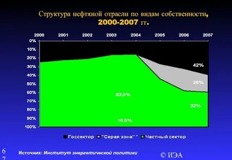 Структура нефти