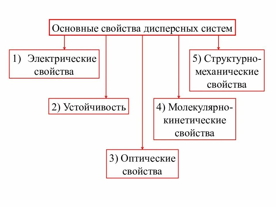 Приведите примеры укажите роль грубодисперсных систем ДИСПЕРСНЫЕ СИСТЕМЫ КОЛЛОИДНЫЕ РАСТВОРЫ 1 Дисперсные системы и