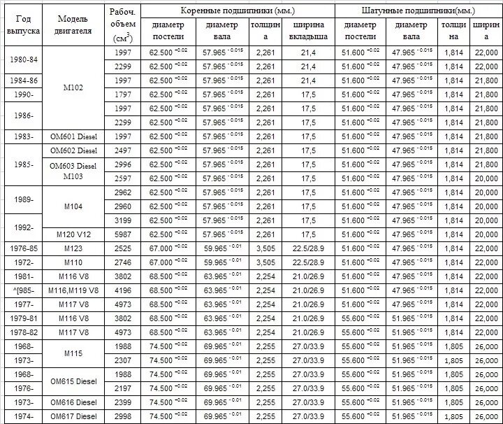 Мерседес 272 размер шеек коленвала. Размеры коленвала двигатель Ауди 80 б3. Диаметр шатунных шеек m48.02. Размеры ремонтных поршней на 0 3 двигатель.