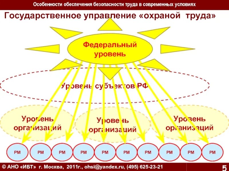 Система управления промышленной безопасностью и охраной труда. Государственное управление охраной труда. Уровни государственного управления охраной труда. Государственное управление охраной труда схема. Государственное управление охраной руда.