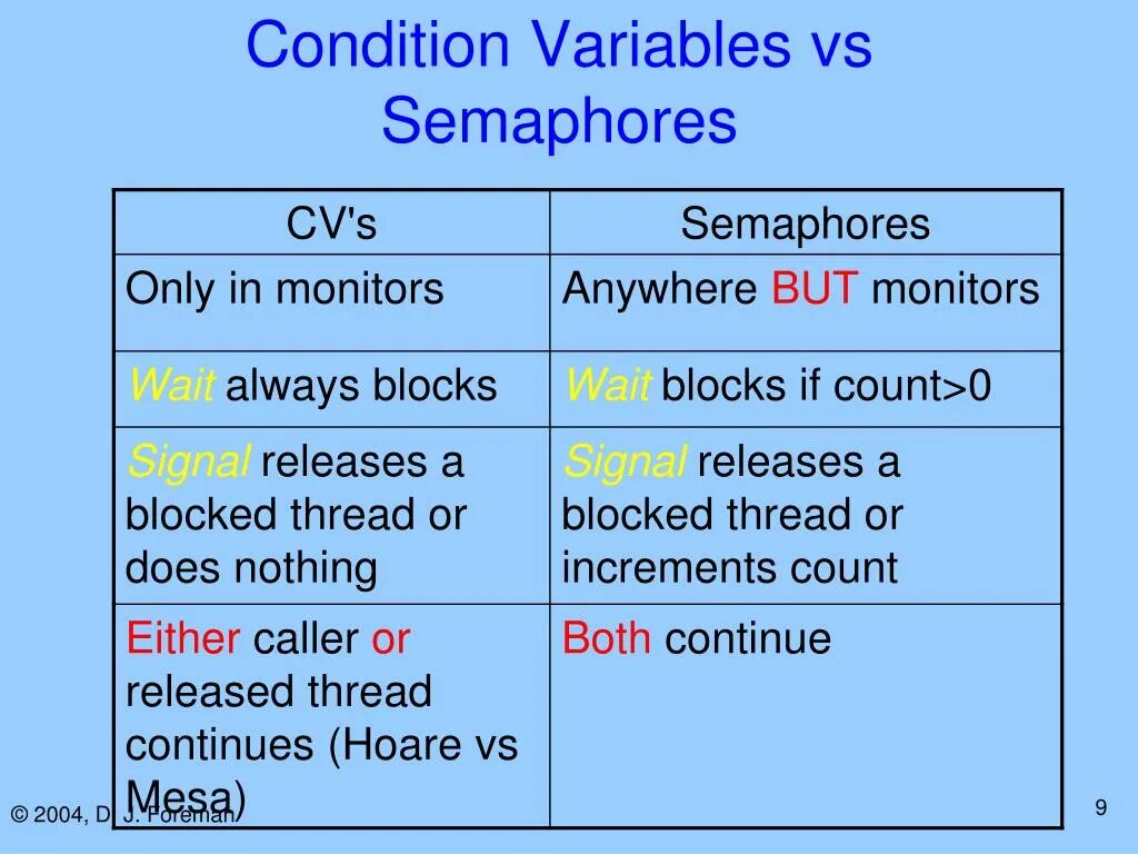 Condition variable. Semaphores, mutex and Monitor.