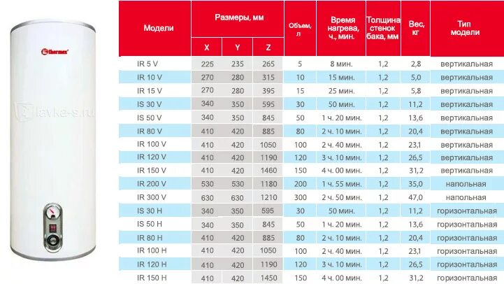 Бойлер косвенного нагрева 30 литров электрический. Er 100 v водонагреватель Эл.Thermex. Габариты водонагревателя Термекс 80-100 литров. Накопительный водонагреватель Термекс 200 литров схема электрическая.