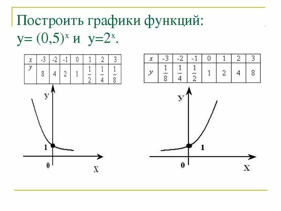 График у х2. Функция у х5 и ее график. График функции х+1/х. График функции y x в 5 степени. Y 0 5x 3 график функции постройте.