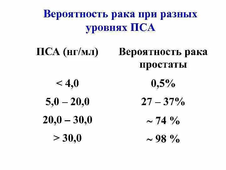 Норма пса у мужчин. Нормы показателей анализа пса. Пса общий норма НГ/мл. Нормальные показатели анализа крови общий пса. Нормы анализов крови пса общий.