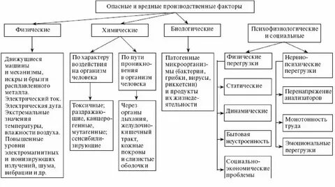 К какому вредному фактору относится шум