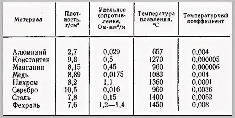 Удельная плотность проволоки