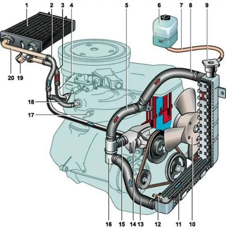 Циркуляции жидкости в системе. Система охлаждения двигателя ВАЗ 2107 схема. Система охлаждения двигателя ВАЗ 2107 карбюратор. Схема циркуляции охлаждающей жидкости ВАЗ 2107. Система охлаждения ДВС ВАЗ 2107.