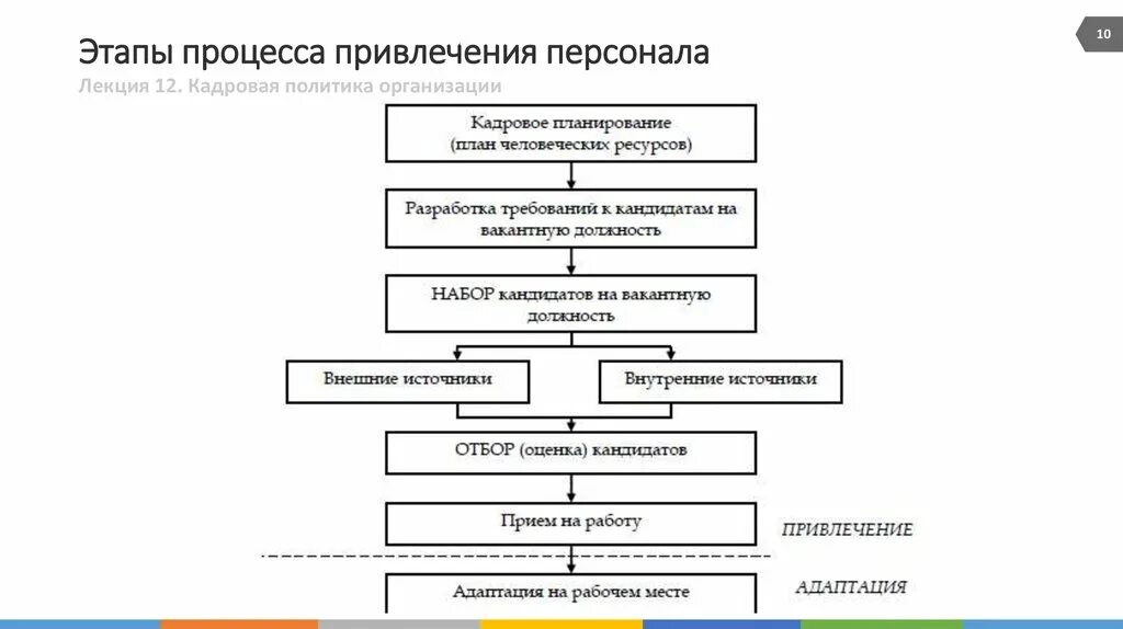 Этапы отбора персонала схема. Этапы привлечения подбора и отбора персонала на предприятии. Этапы процесса привлечения персонала. Этапы подбора персонала в организации схема. Алгоритм действий приема работника