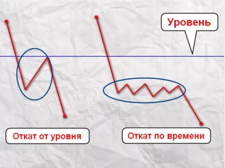 Слово откат. Откат времени. Откат цены. Выдержим любой откат. Перекрестный откат.